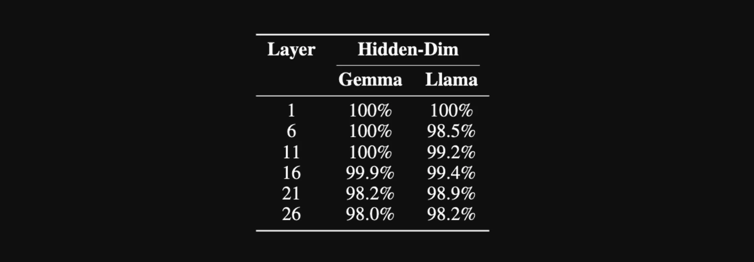 The percentage of perfectly decoded evaluation samples by our attack at different layers of Gemma-2-2B-IT and Llama-3.1-8B-Instruct in the hidden-dimension-permuted setting.