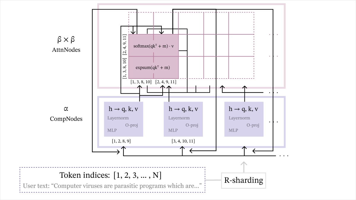 High-level representation of Cascade