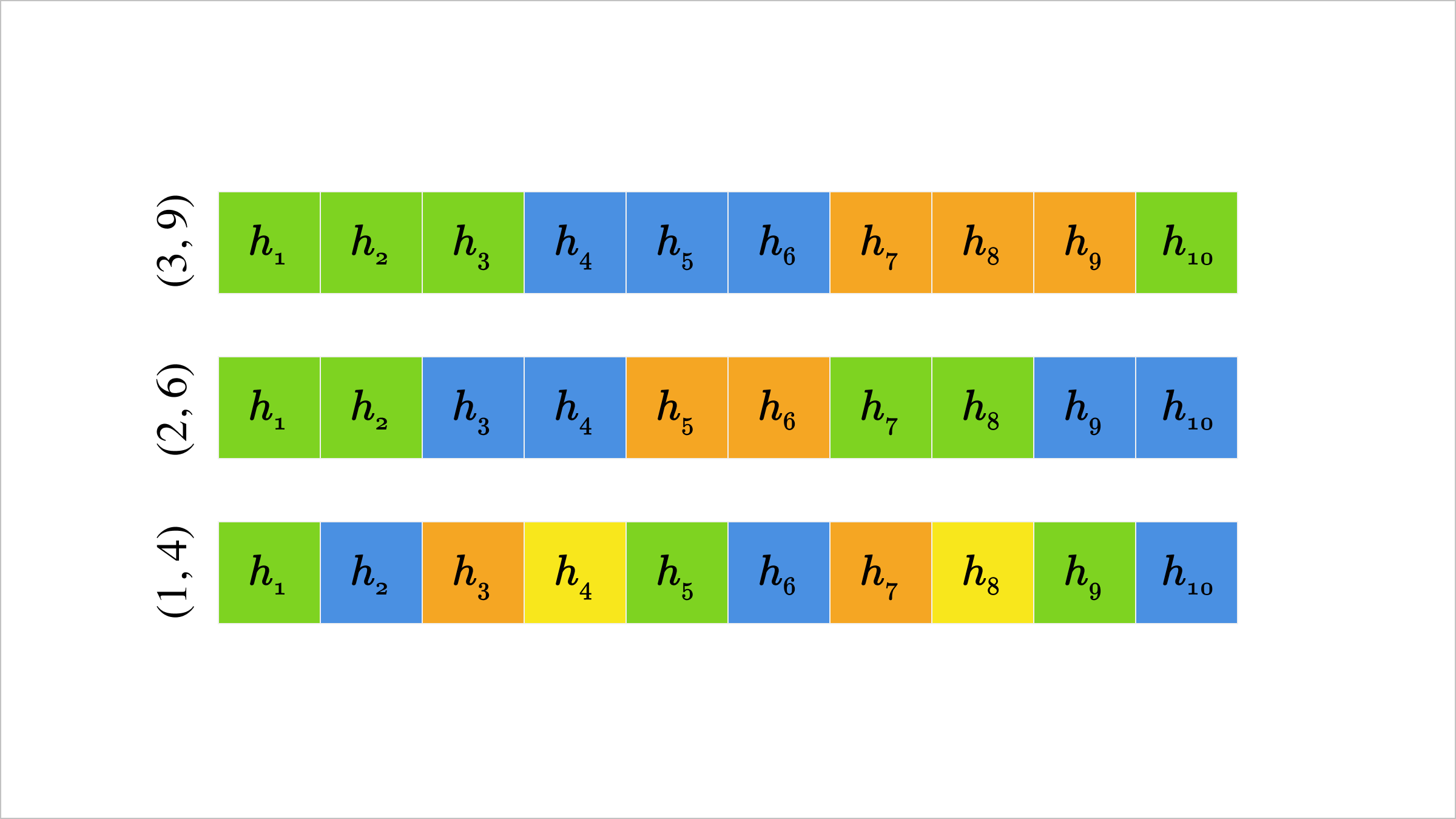 Visual representation of (c,delta)-sharding