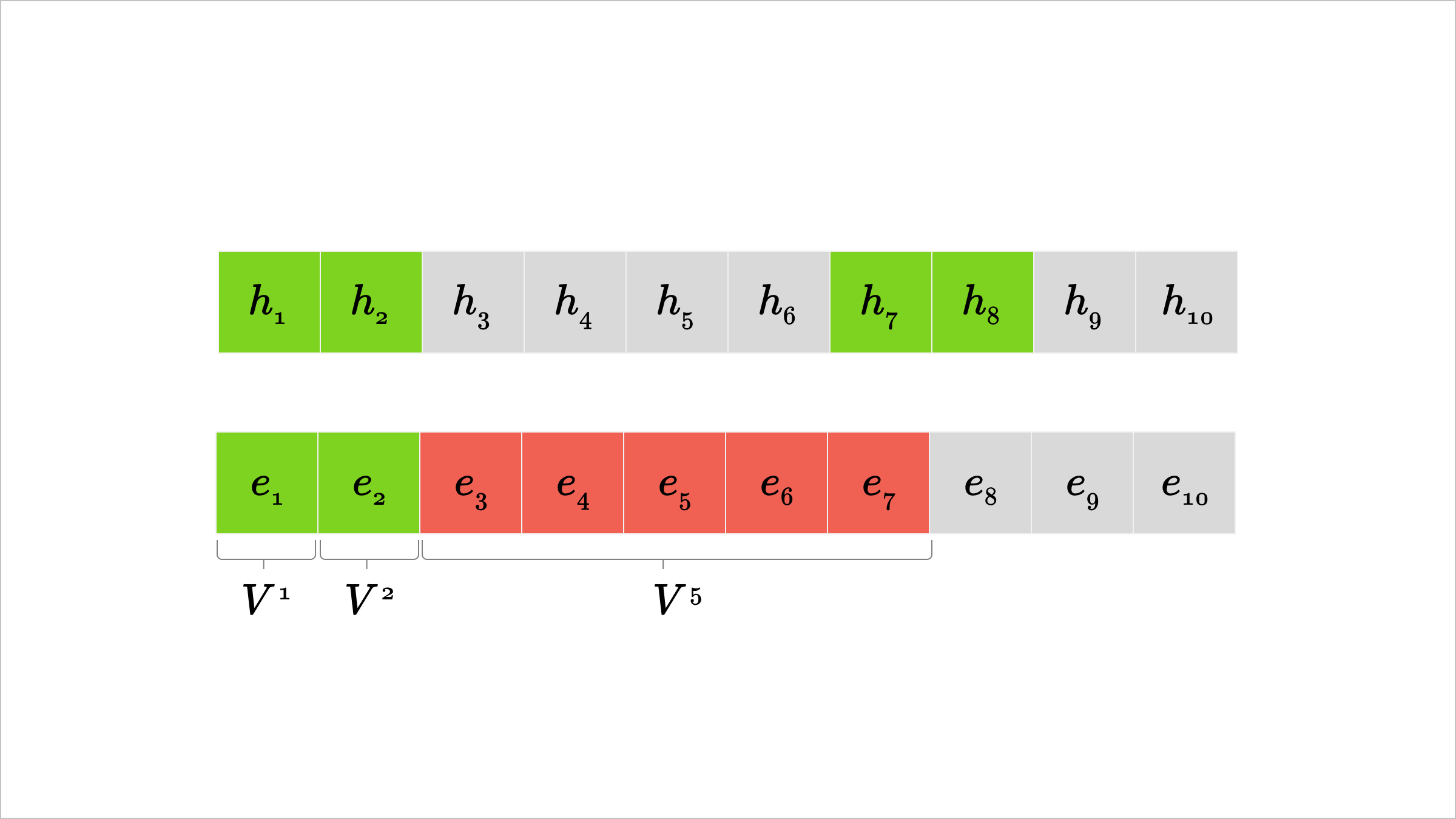 Visual representation of attack failure for large token gaps