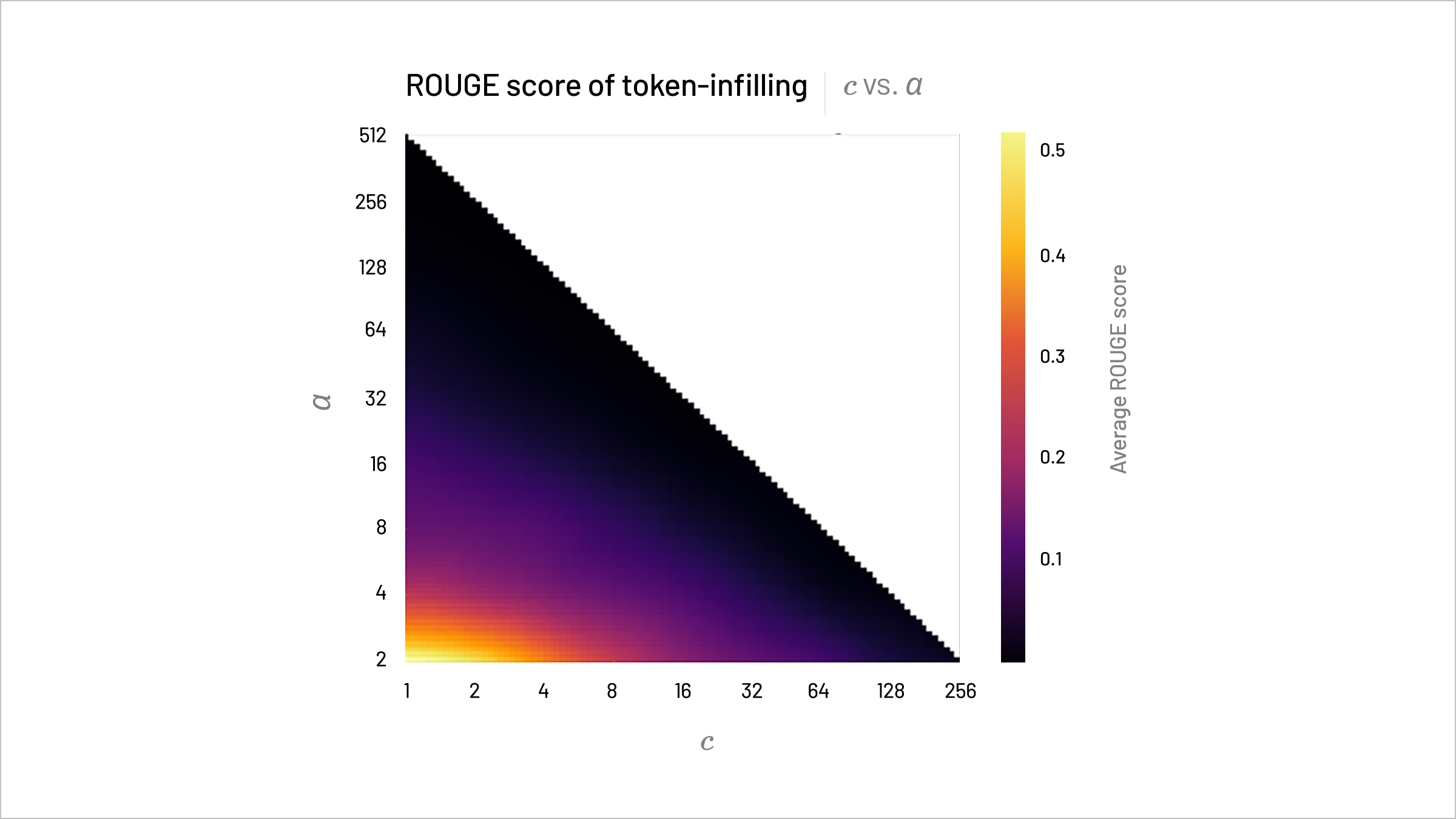 ROUGE-L scores for Layer 0 token infilling chart